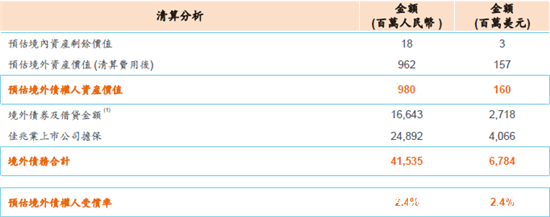 佳兆业:债务重组如不成功 准备进入破产清算_