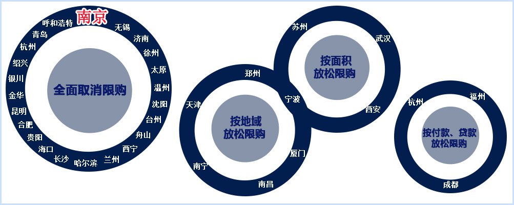 南京全面解除限购 购房不需要提供新购房证明