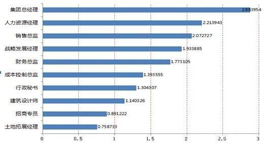 2014房地产企业薪酬报告:3类地产职位涨薪最