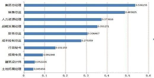 2014房地产企业薪酬报告:3类地产职位涨薪最