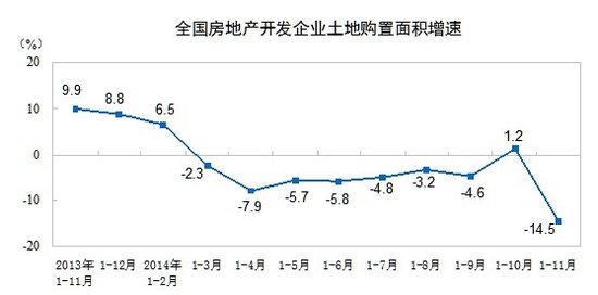 11月末全国商品房库存增至59795万平方米