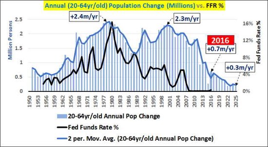 人口老龄化_美国1950年人口