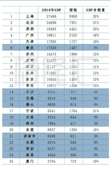 广东gdp排名_2019年城市gdp排名(2)