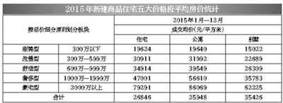 2015年楼市:新房量价齐升背后难掩高房价隐忧