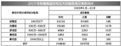 2015年楼市:新房量价齐升背后难掩高房价隐忧