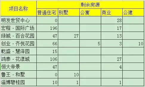 淄博新区、经开区楼市调查:无房可卖,大室所