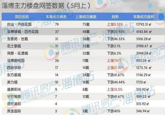 【数据】5月上淄博主力楼盘网签数据,看淄博楼