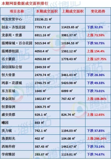 6月下淄博主力楼盘网签数据出炉 销冠易主!_频