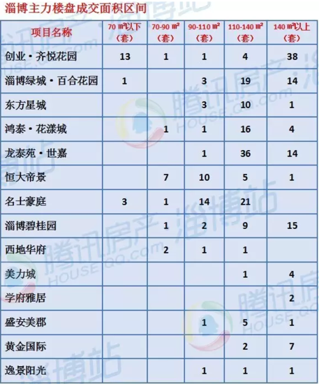 6月下淄博主力楼盘网签数据出炉 销冠易主!_频