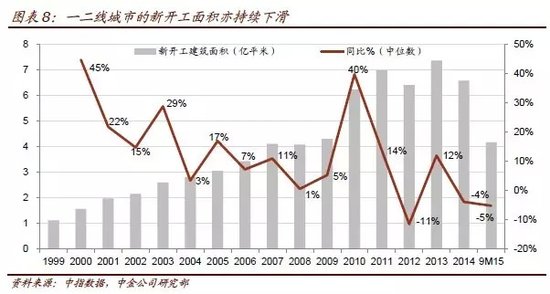 2016年一二线城市房价涨10% 三四线下跌5%_