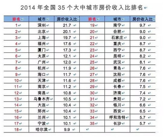 中国35个城市房奴排行榜 比比谁更苦?_频道-自贡