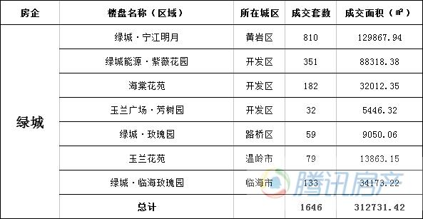 2017年度台州房地产市场报告总结&展望