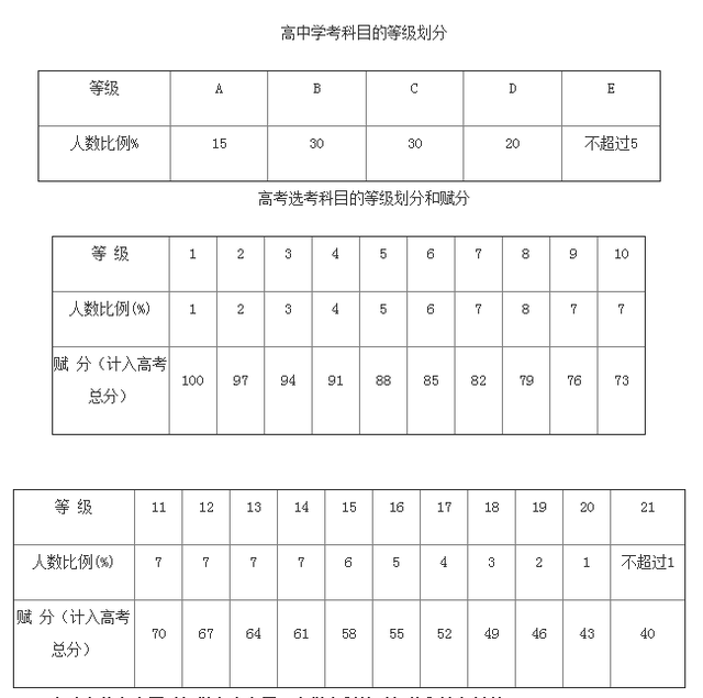 浙江省教育考试院权威解答新高考25问