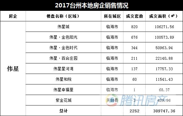 2017年度台州房地产市场报告总结&展望