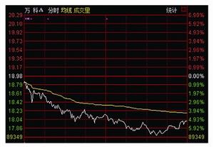 万科第一大股东15年来首次易主 昨日万科股价