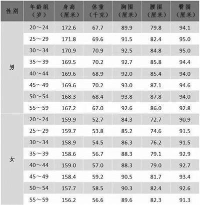 杭州男人腰围50岁时最大 25岁女人均重53.8公斤_大浙网_腾讯网