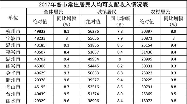 2017浙江11市人均可支配收入出炉 看看你达标