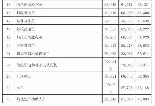 高中位数,高中专科高元和工资分别为93910大学63048元,本科,中专和大学县郸图片