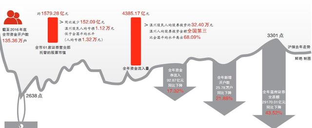 2016股市账单来了 去年温州股民人均亏损1.12