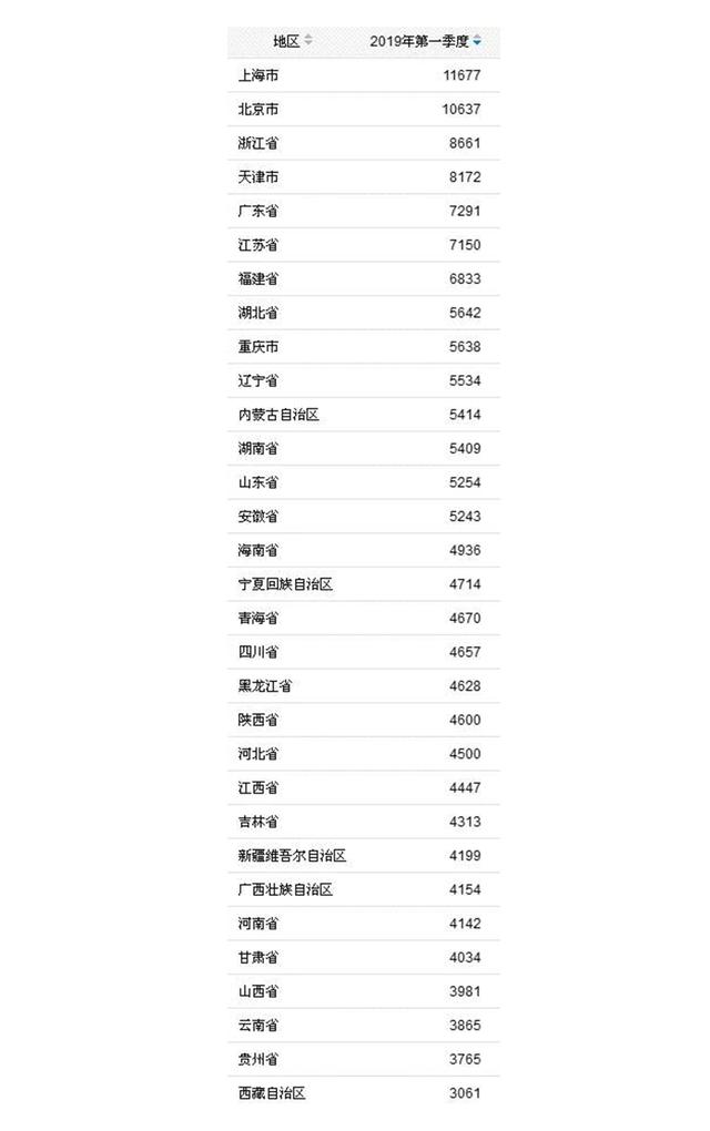 全国浙江gdp人均排第几_这个第一,浙江何以蝉联十余年(2)