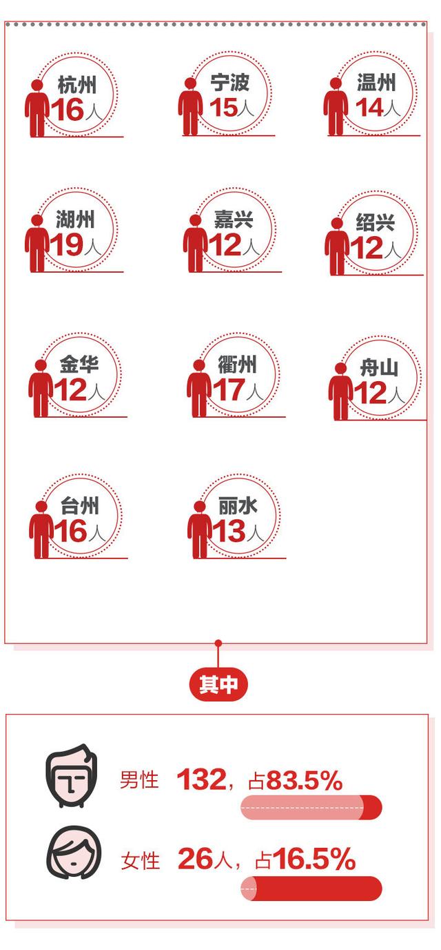 浙江11市领导班子换届 这批干部有什么特点?