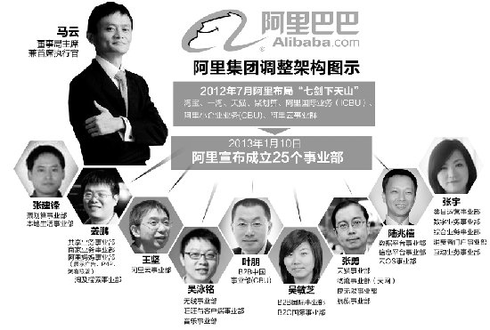 防患大公司病 阿里新年大变革：“淘宝”消失