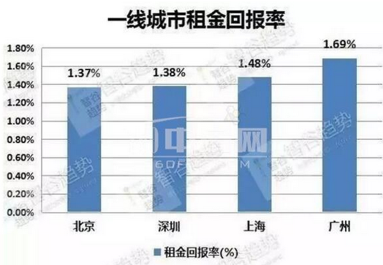 一线城市房价排名_一线城市房价