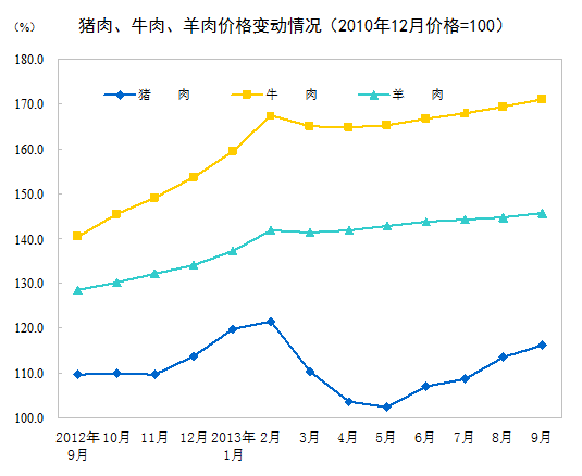 统计局:9月CPI同比上涨3.1% 创7个月新高