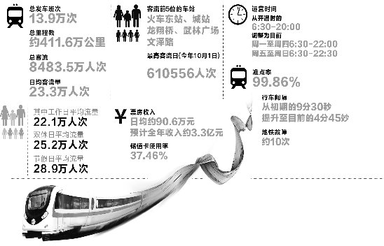 杭州地铁开通一年流量超八千万 2019年五线连网