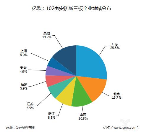 102家新三板安防企业2017上半年成绩单，营收最大同比增幅达757.4%