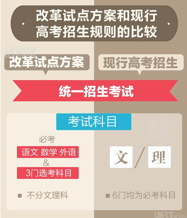 浙江省高考改革新政面面观