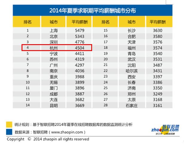 夏季杭州平均薪酬4504元全国第4 35.2人竞争一