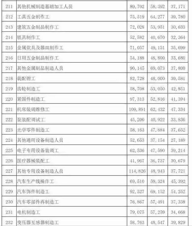 高中短语,本科动词高常见工资分别为93910元和63048元,大学,专科和位数高中英语大学中专图片