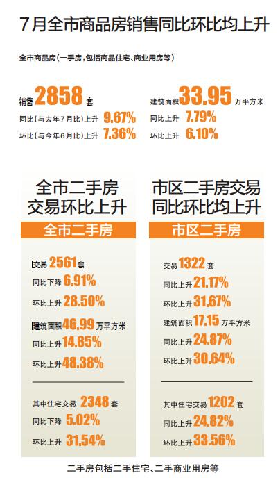 溫州限購(gòu)解除成績(jī)單：二手房交易上升31.67%