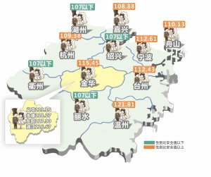浙江最重男轻女的地方 温州人口性别比121.8