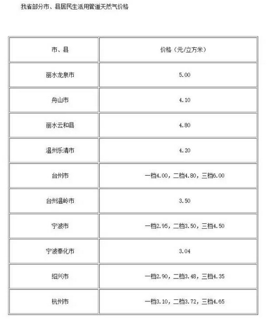 好消息!舟山管道天然气价格有望下调