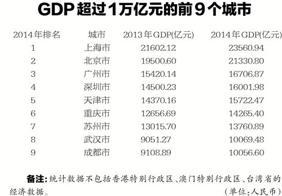 杭州GDP水平_杭州上半年GDP增速高于全省平均水平