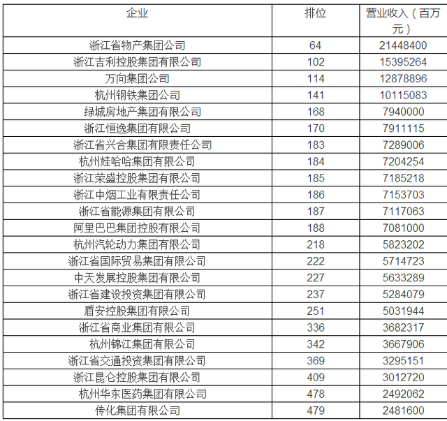 中国企业500强 杭州11家企业排在阿里巴巴前