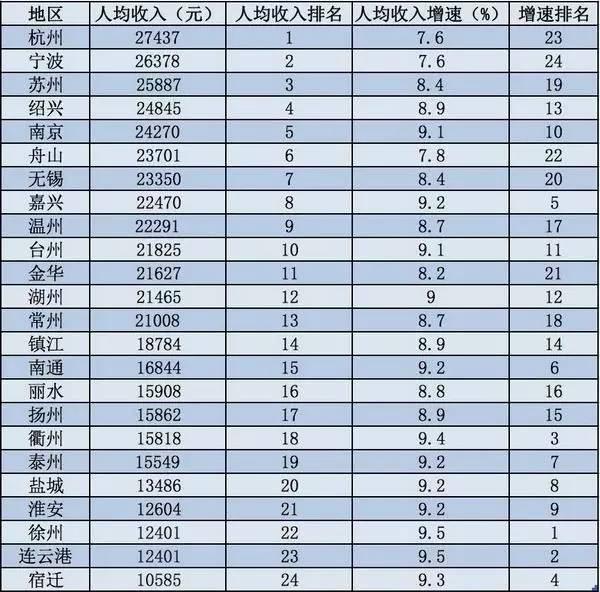 上半年gdp绍兴_2018上半年经济数据公布,绍兴与温州差距进一步加大(2)