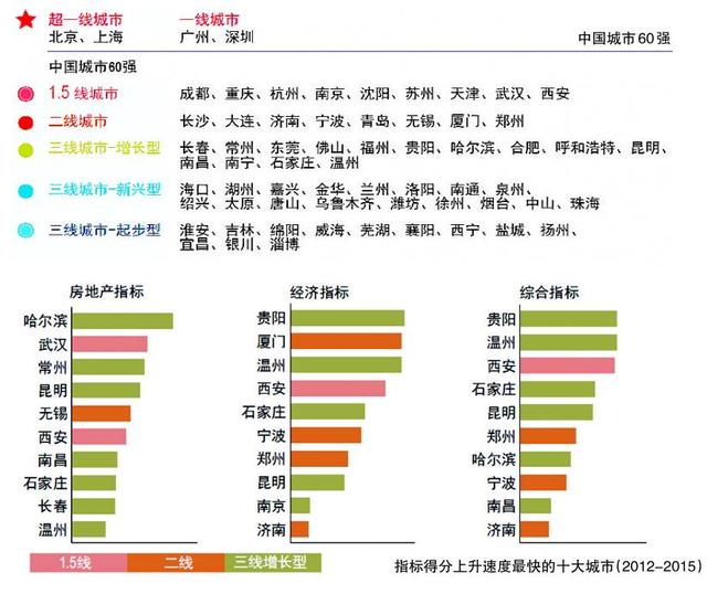国际机构发布《中国城市60强》 温州排第28位