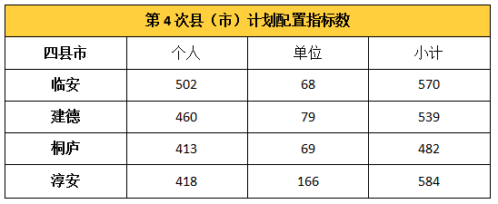 3月杭州小客车增量指标申请数来了已上升到6