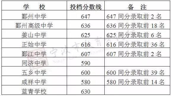 重磅!宁波多所中学普高投档分数线揭晓