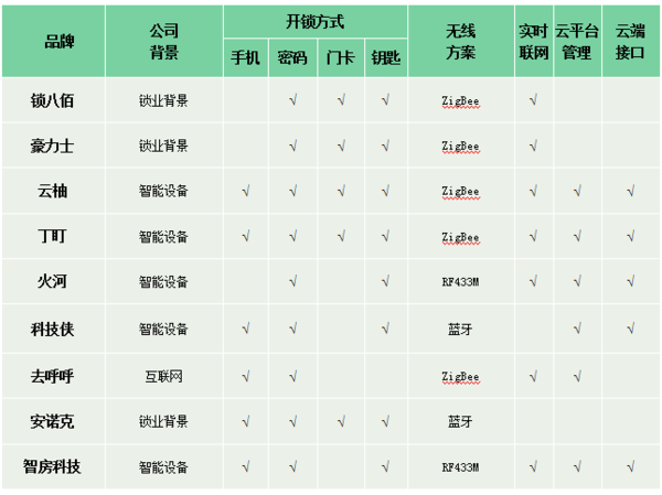 为什么短租公寓都“清一色”选择安装智能锁?