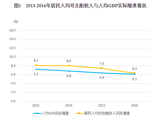 广州 人均可支配收入_人均可支配收入折线图