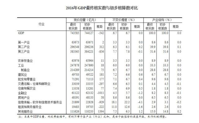 核算gdp生产法