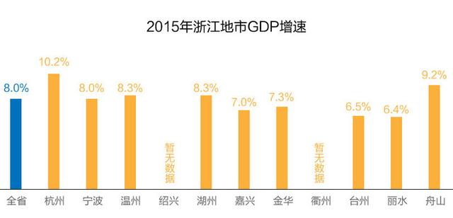 gdp增速_2018衢州市gdp(2)