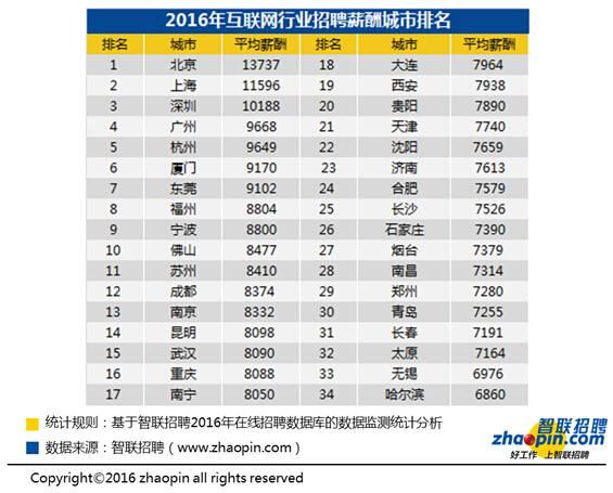 34城互联网行业工资大起底 杭州平均薪酬964