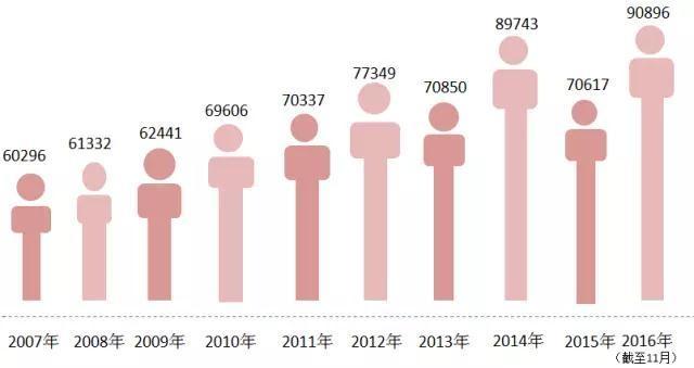 中国每年出生人口数_2015年全国出生人口数量一览 含历年出生人口数