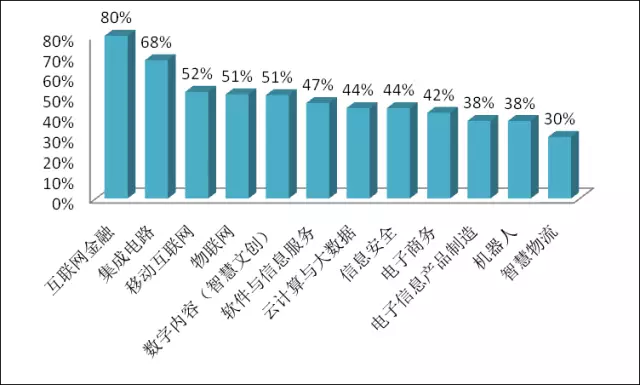 十大高薪岗位、紧缺人才目录权威发布!
