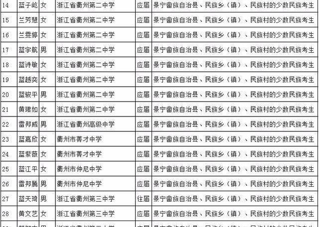 衢州2017年高考加分、优先录取考生名单公示